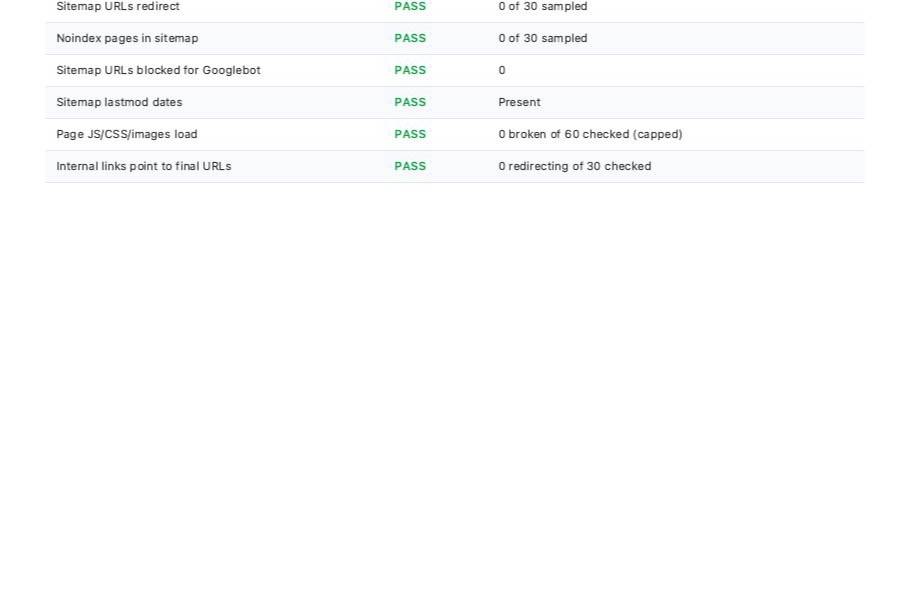 Sample technical hygiene table with PASS results for redirects, 404s and sitemap